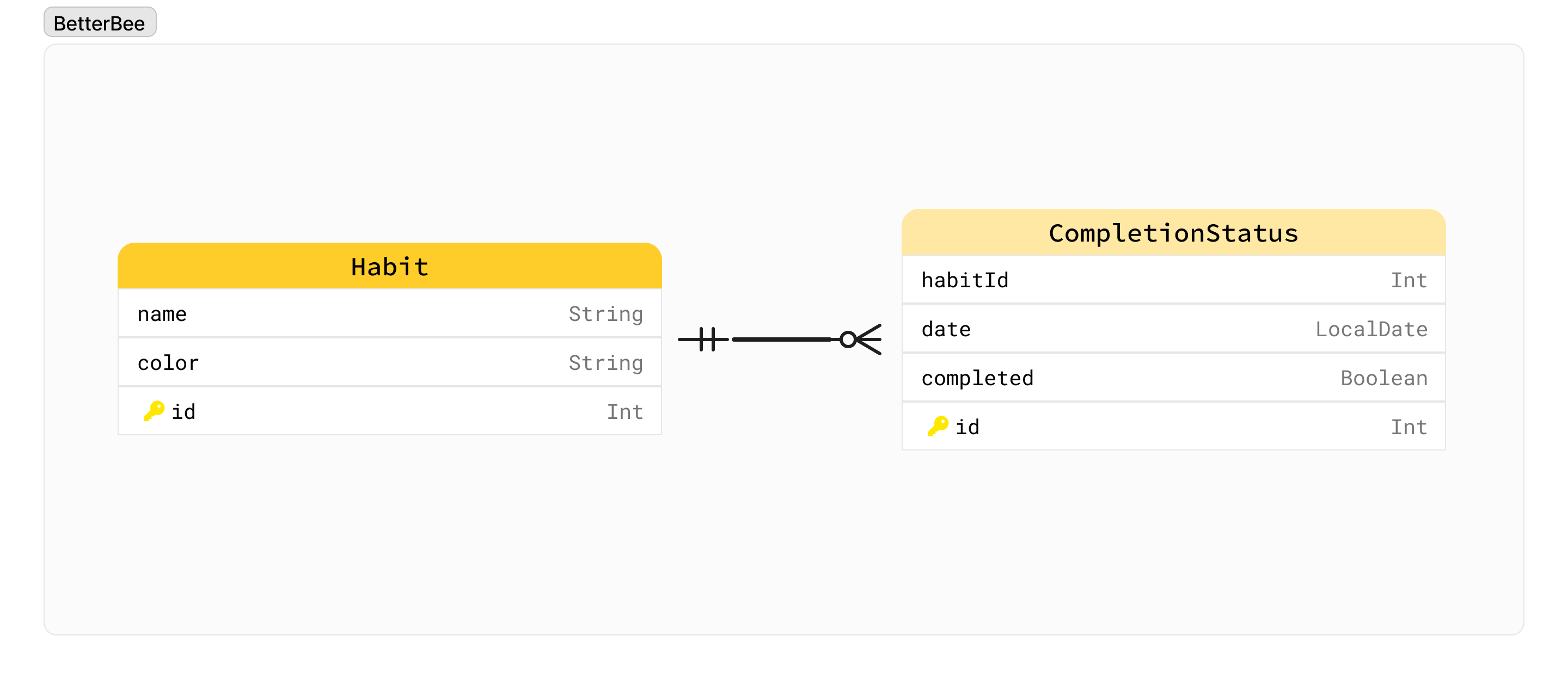 database design