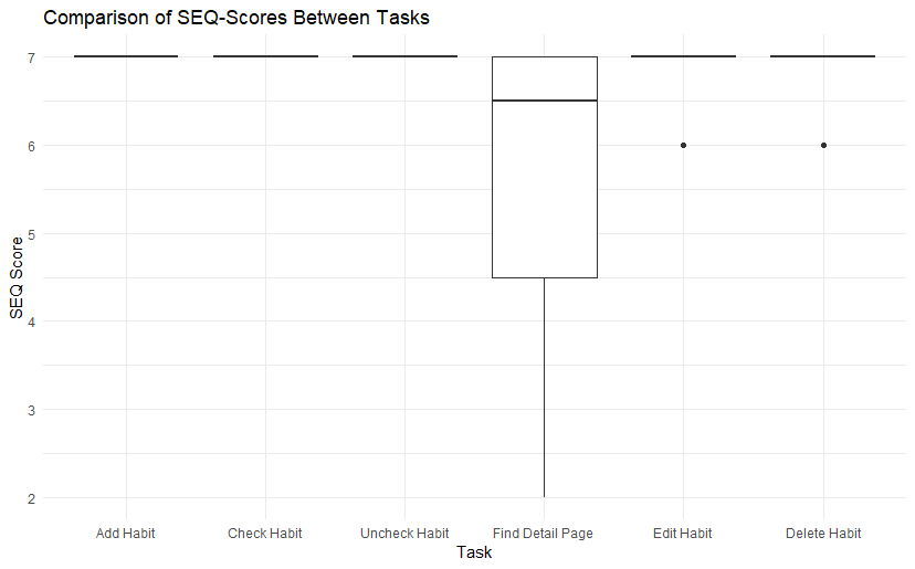 Boxplot showing SEQ-Scores
